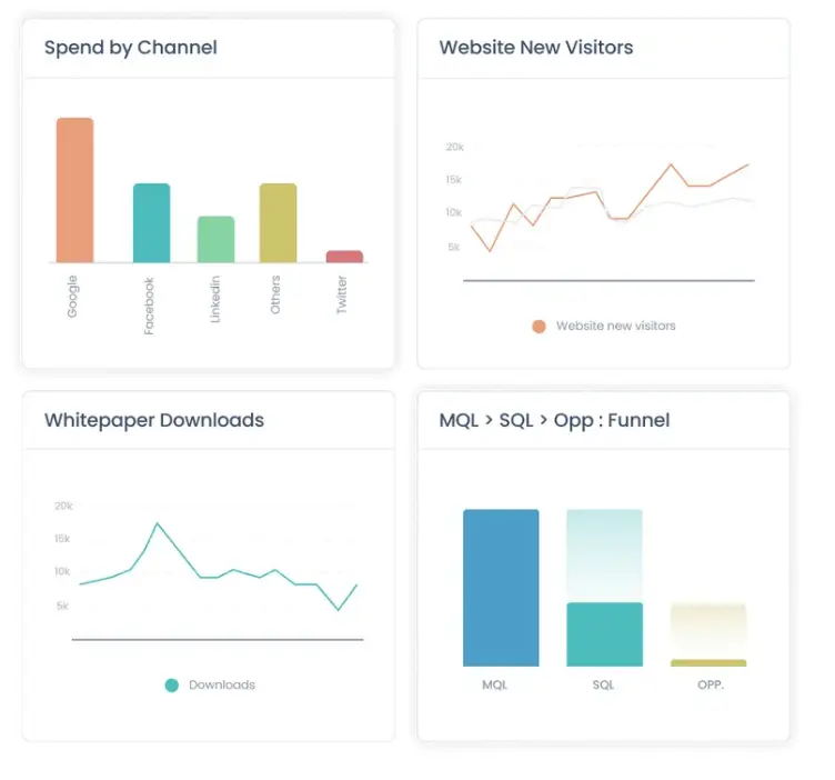 Factors’ various visualization tools, highlighting spend by channel, new website visitors, downloads, and conversions.