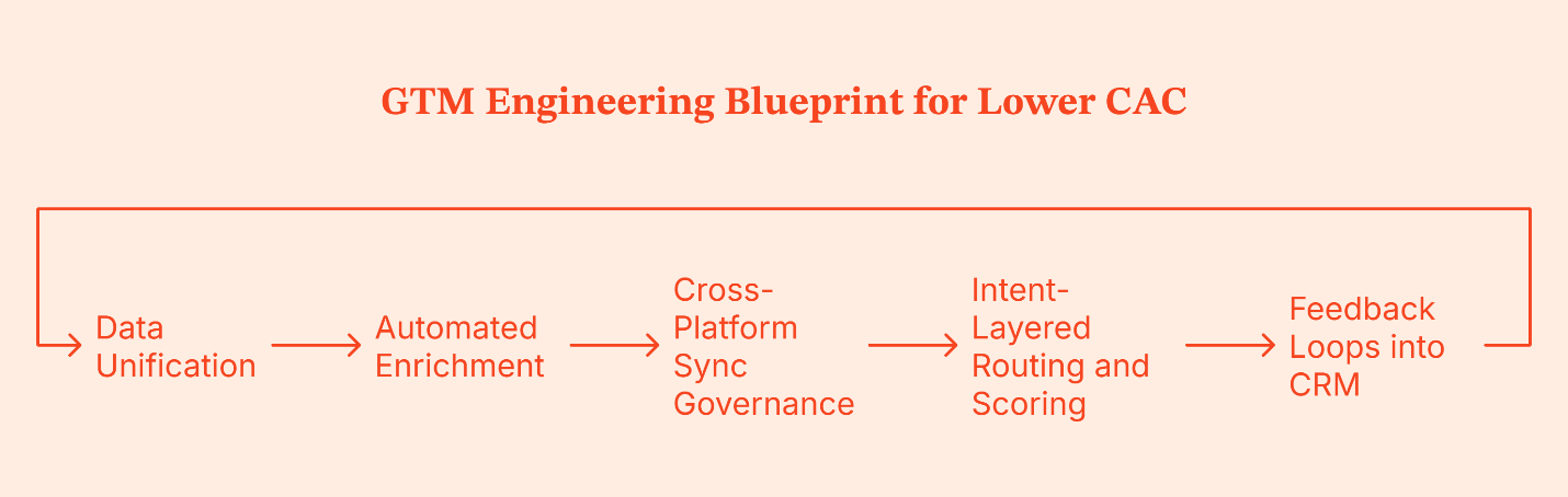 How GTM Engineering Improves CRM Data Hygiene and Reduces CAC