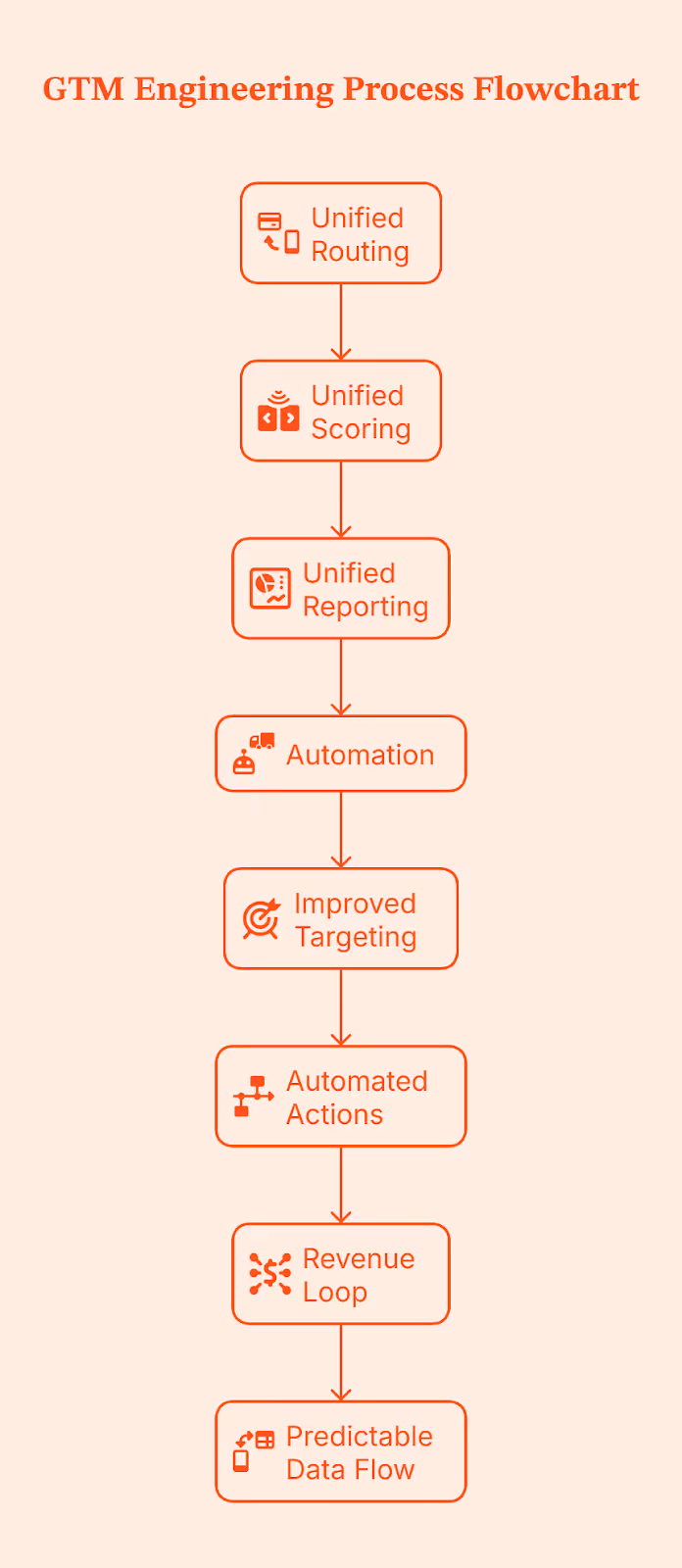 How GTM Engineering Improves CRM Data Hygiene and Reduces CAC