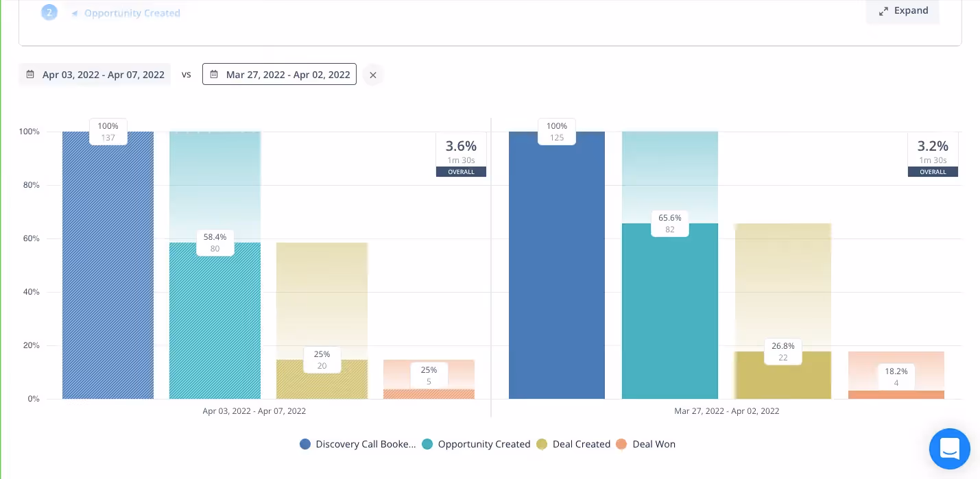 Funnel comparison graphs