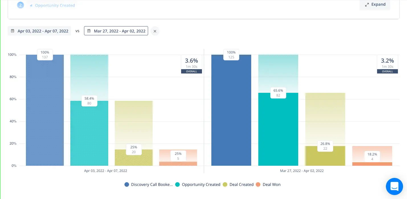 Funnel comparison graphs