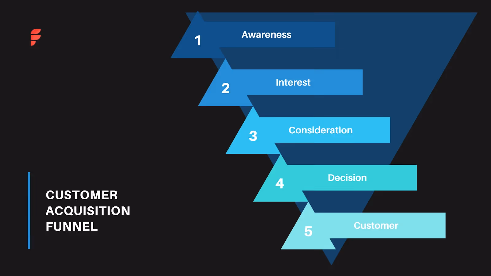 What is a customer acquisition funnel