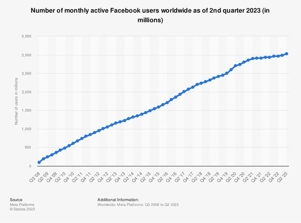 Daily-Monthly Active Users