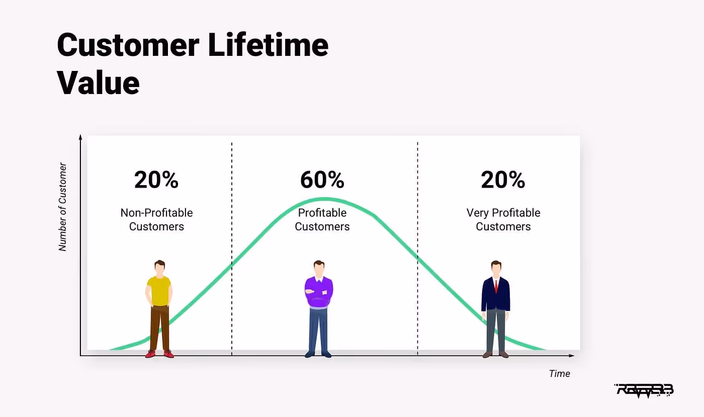 Customer Lifetime Value