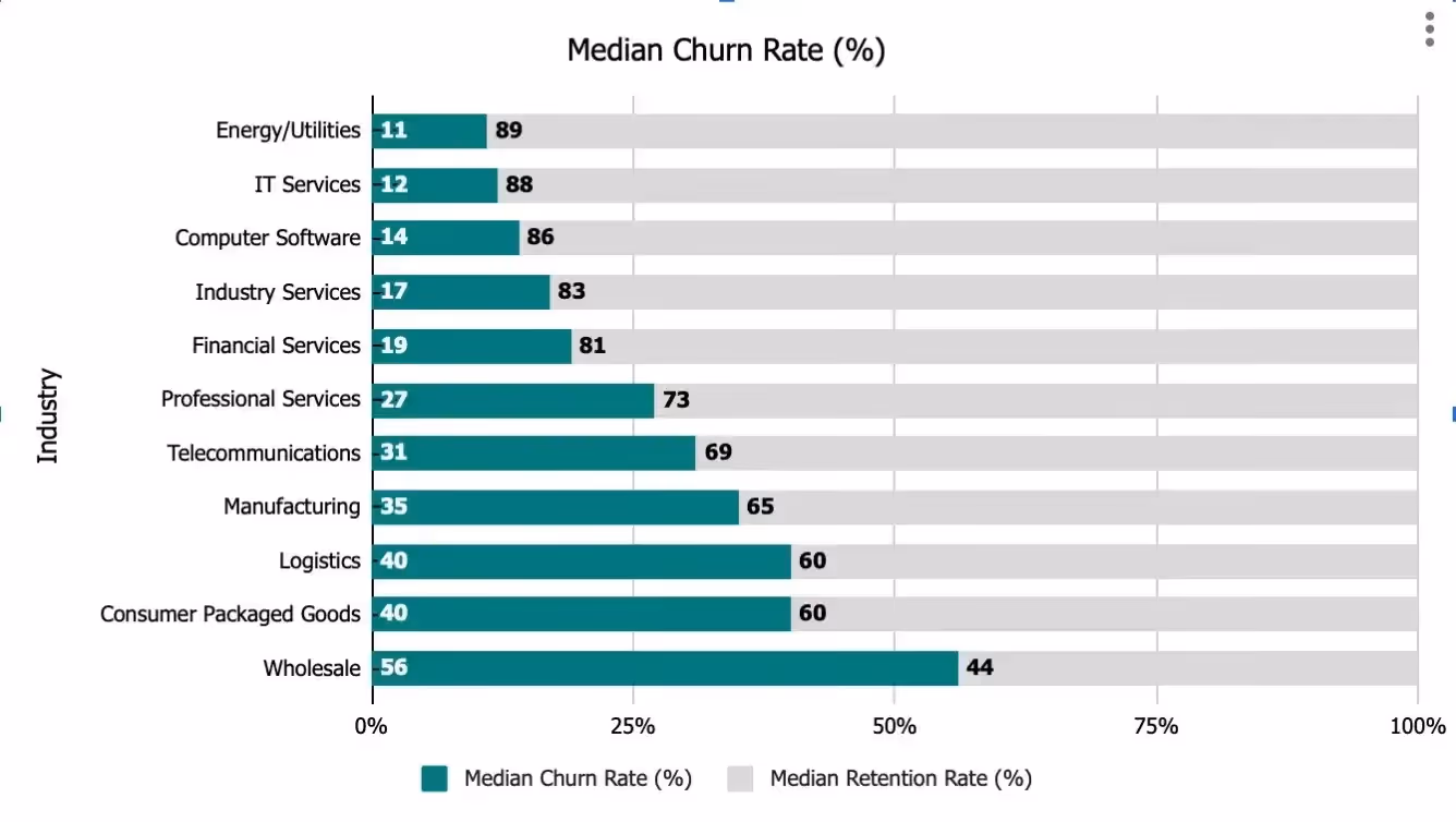Customer Churn Rate