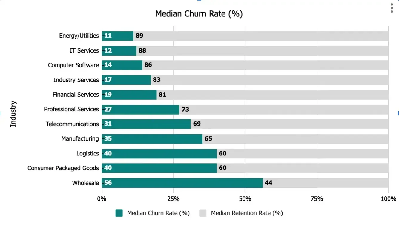 Customer Churn Rate