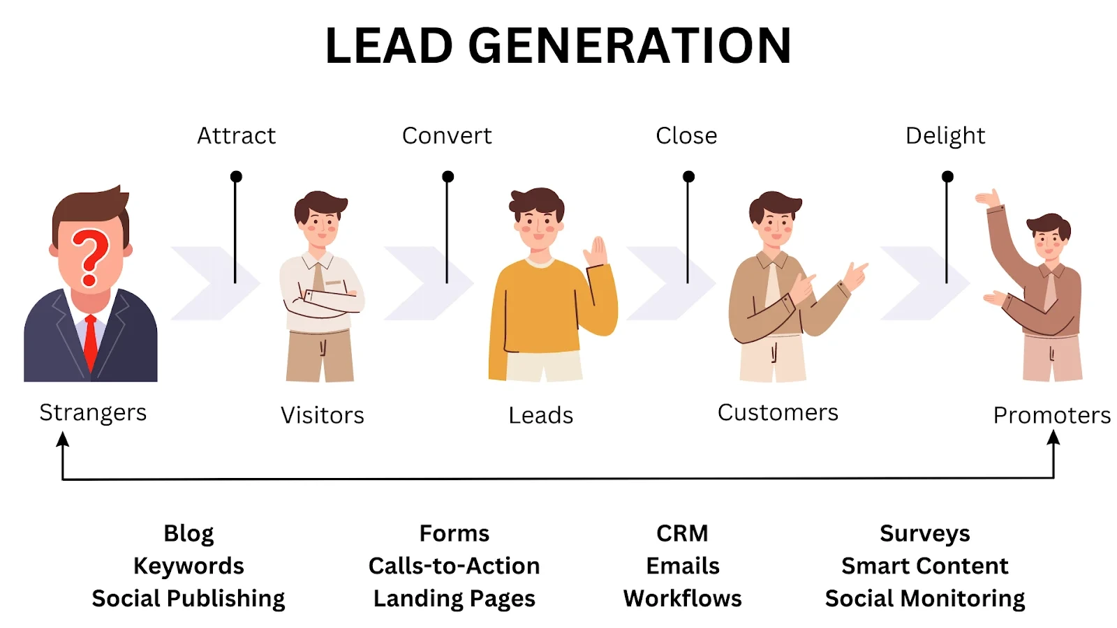 Lead Generation Rate