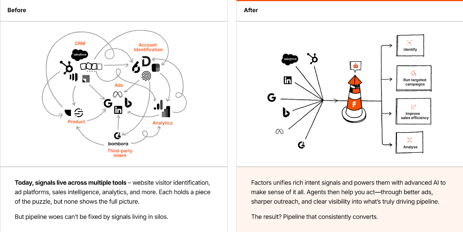 Factors.ai vs RollWorks (AdRoll ABM): The Smarter Choice for GTM Teams