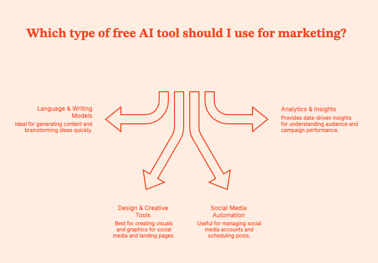 Best Free AI Tools for Marketing