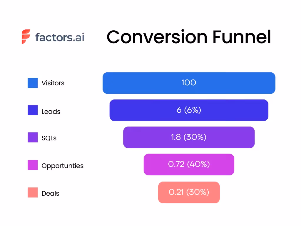 A conversion funnel graphic showing declining numbers from Visitors (100) to Deals (0.21).