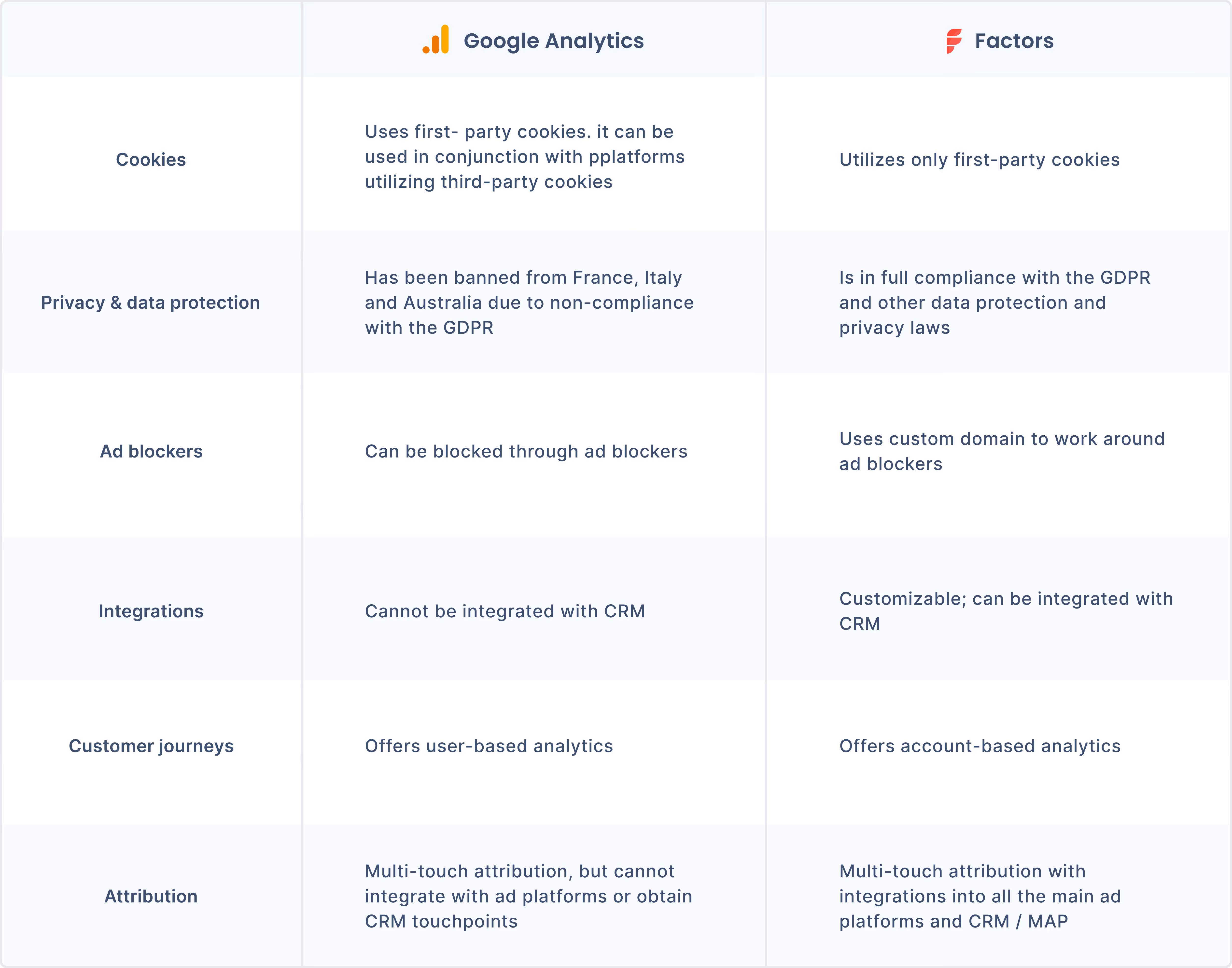 Google Analytics vs Factors comparison table