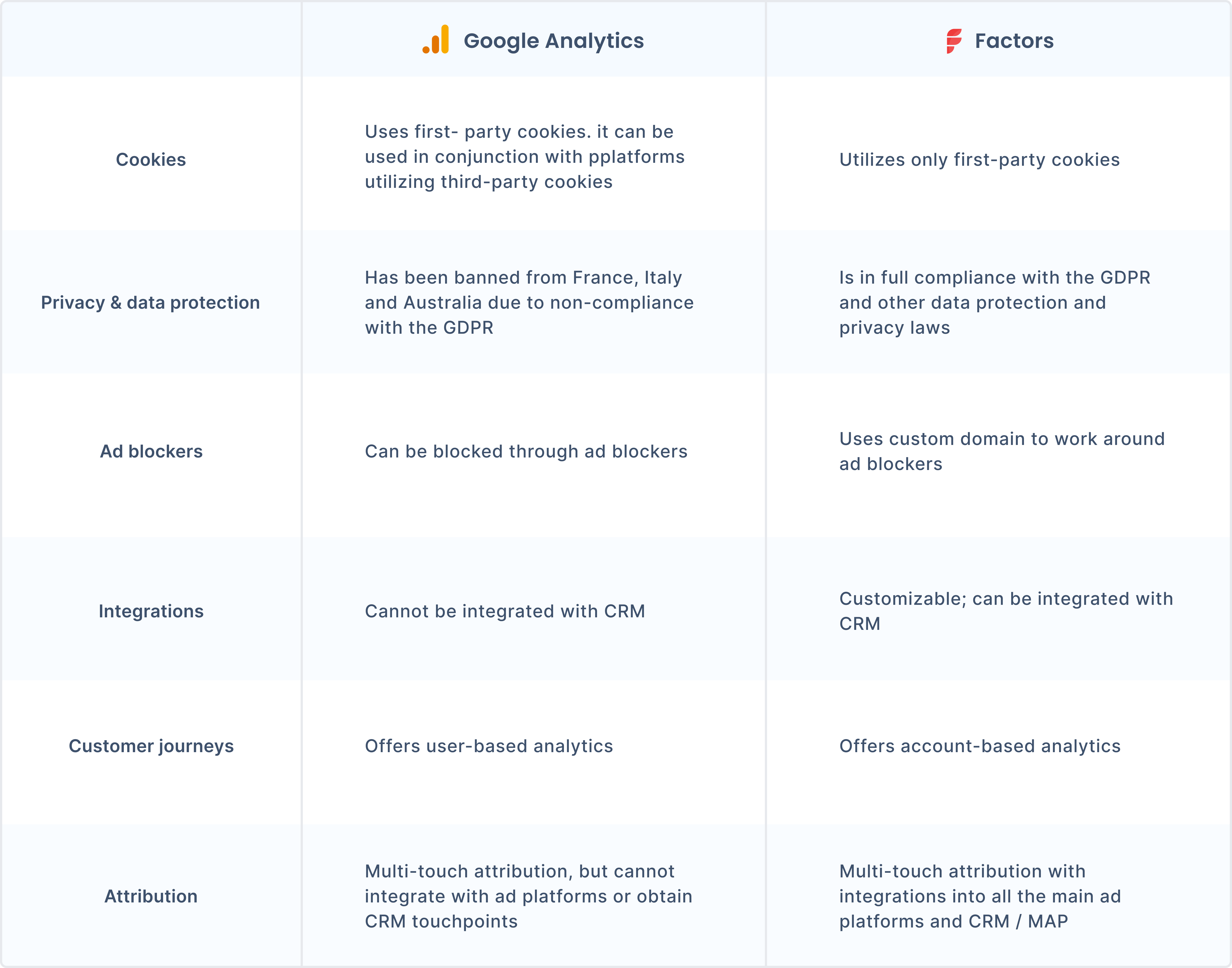 Google Analytics vs Factors comparison table