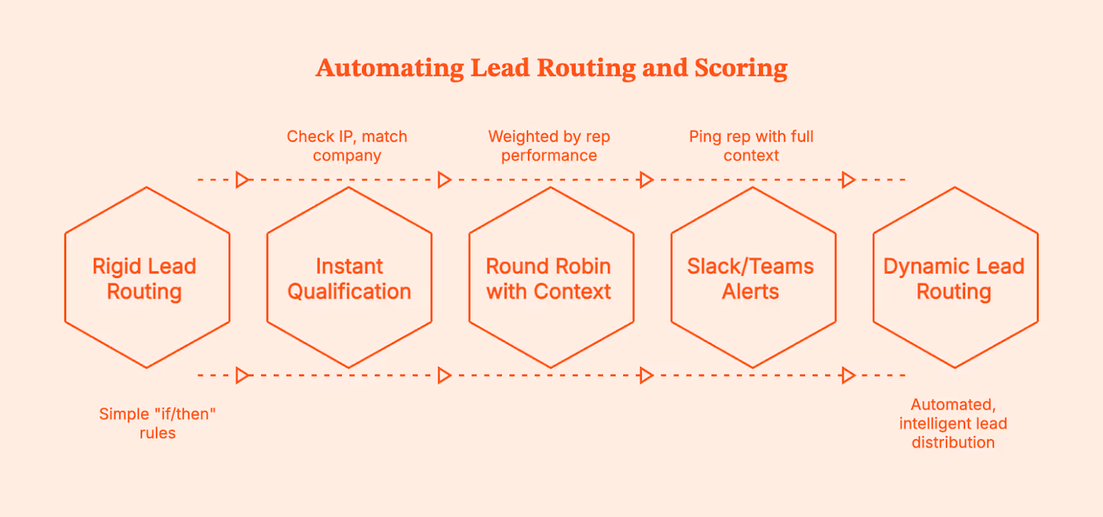 Boosting Marketing Efficiency with GTM Engineering