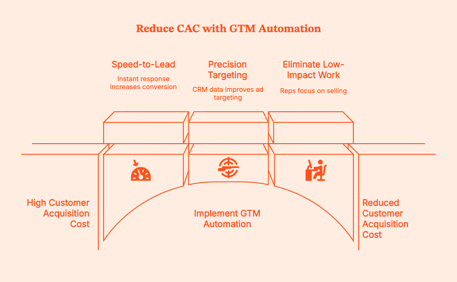 Boosting Marketing Efficiency with GTM Engineering