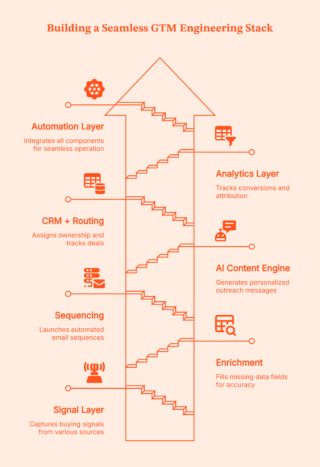 How GTM Engineering Is Replacing SDR Teams with AI-Powered Automation