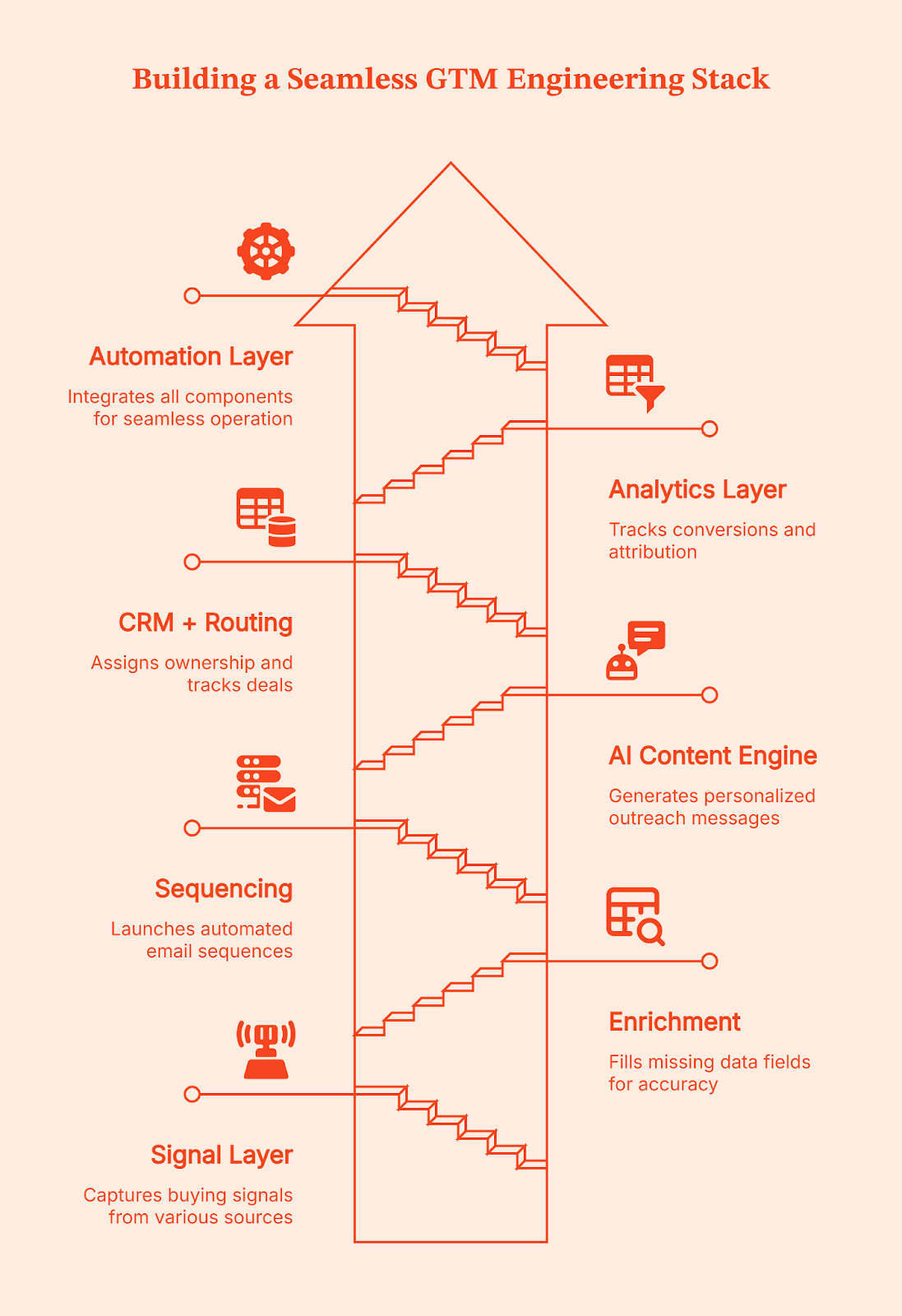 How GTM Engineering Is Replacing SDR Teams with AI-Powered Automation