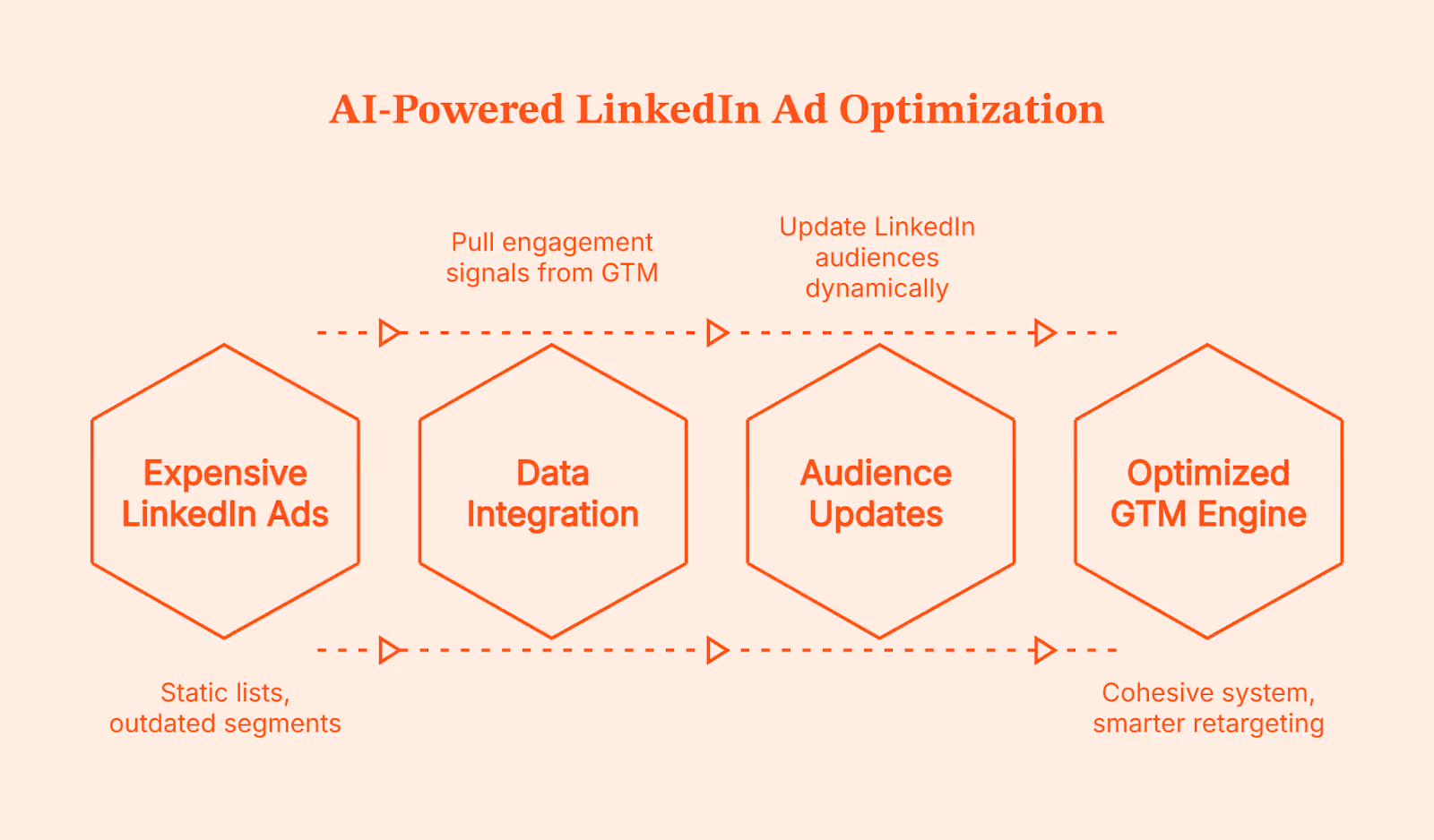 8 GTM Engineering Trends In 2026: What Fast-Growing Teams Are Getting Right