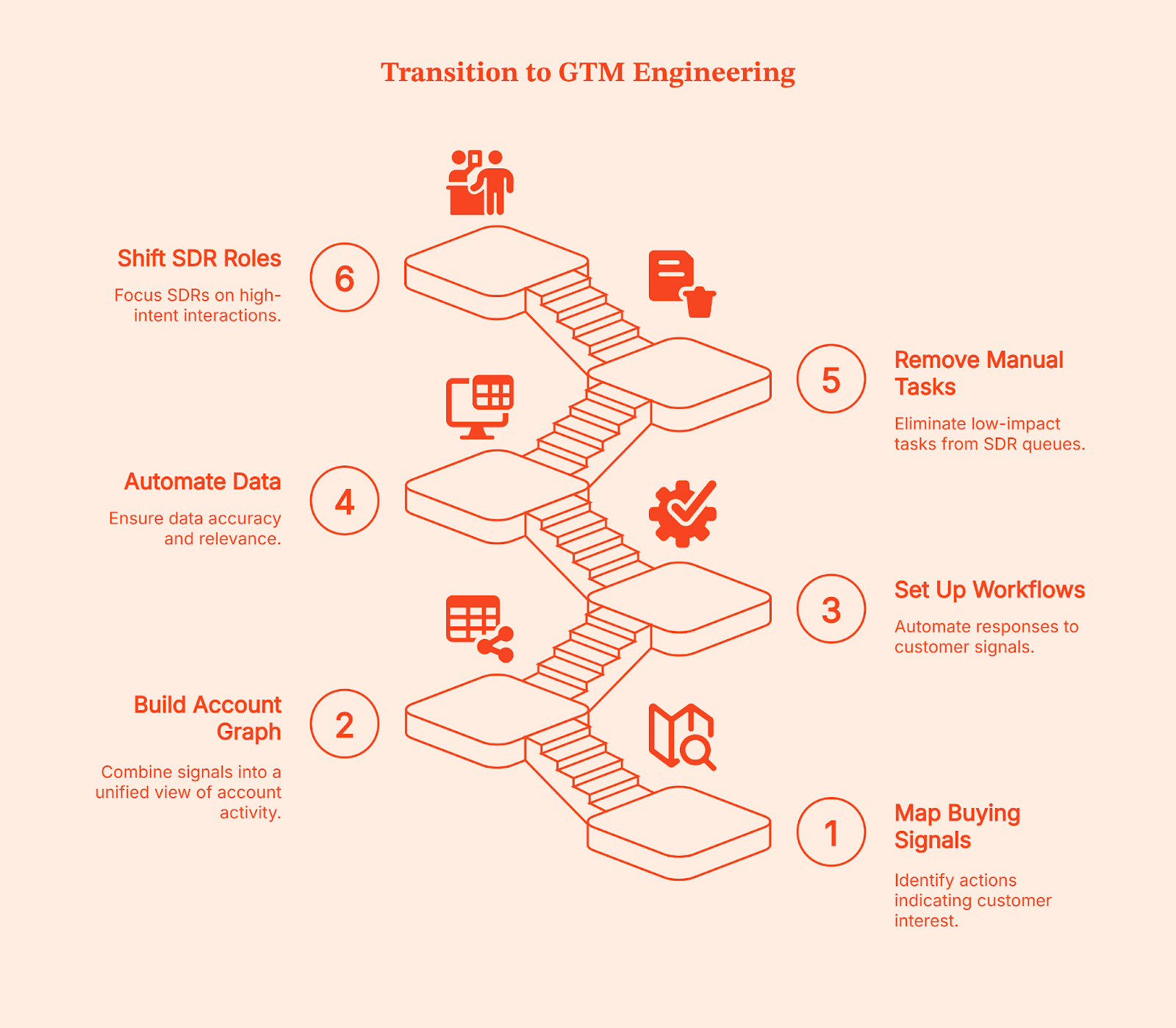 How GTM Engineering Is Replacing SDR Teams with AI-Powered Automation