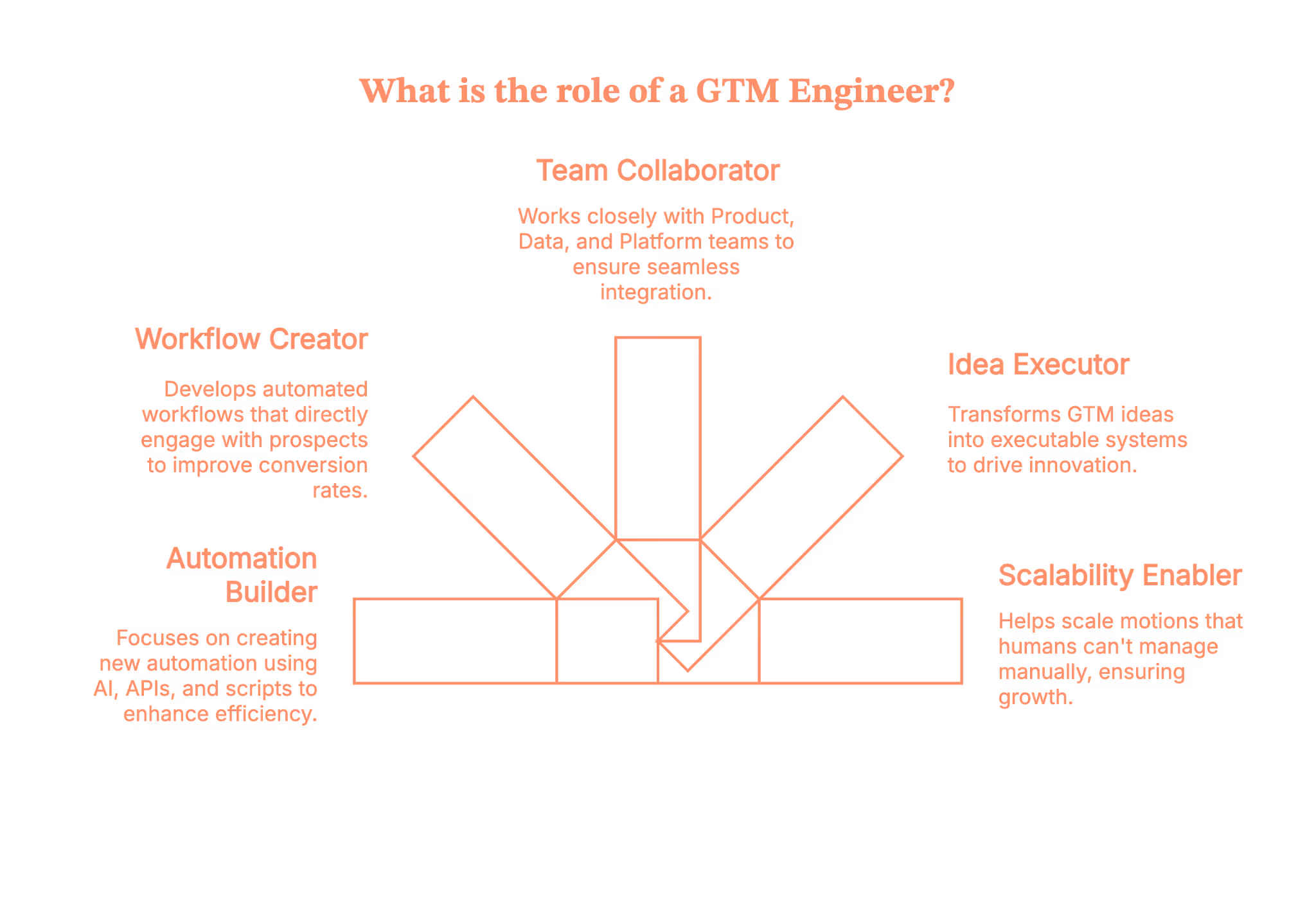 Role of a GTM engineer