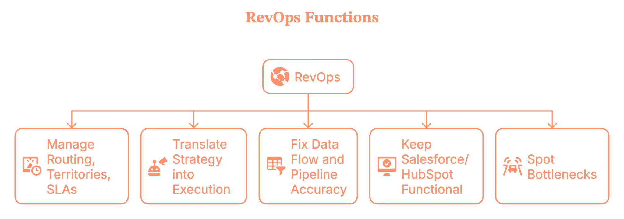 RevOps functions