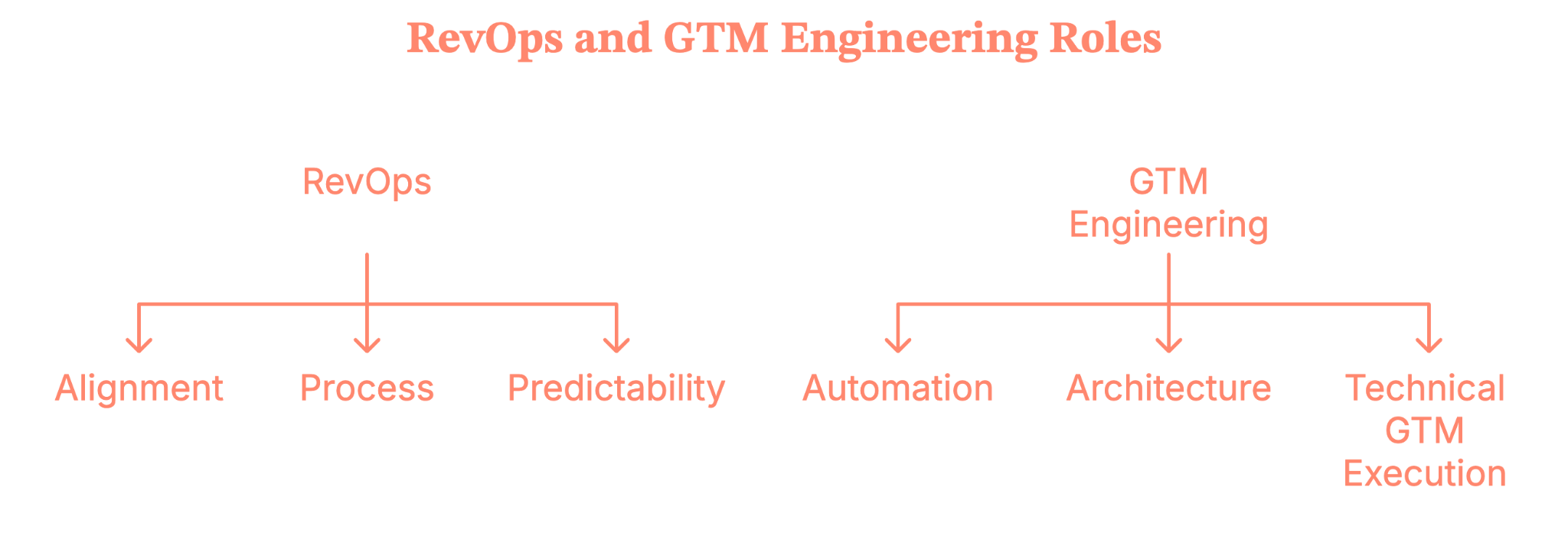 RevOps vs GTM engineering