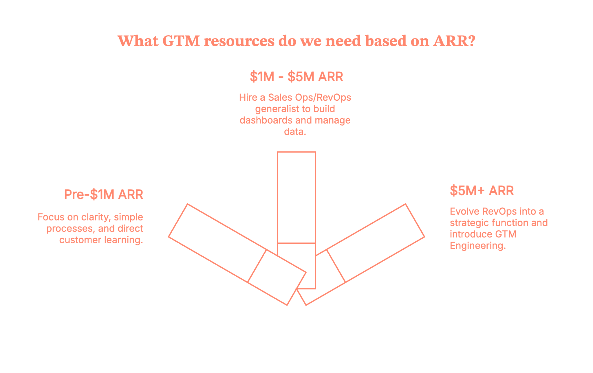 What GTM resources do you need based on your ARR/Growth stage