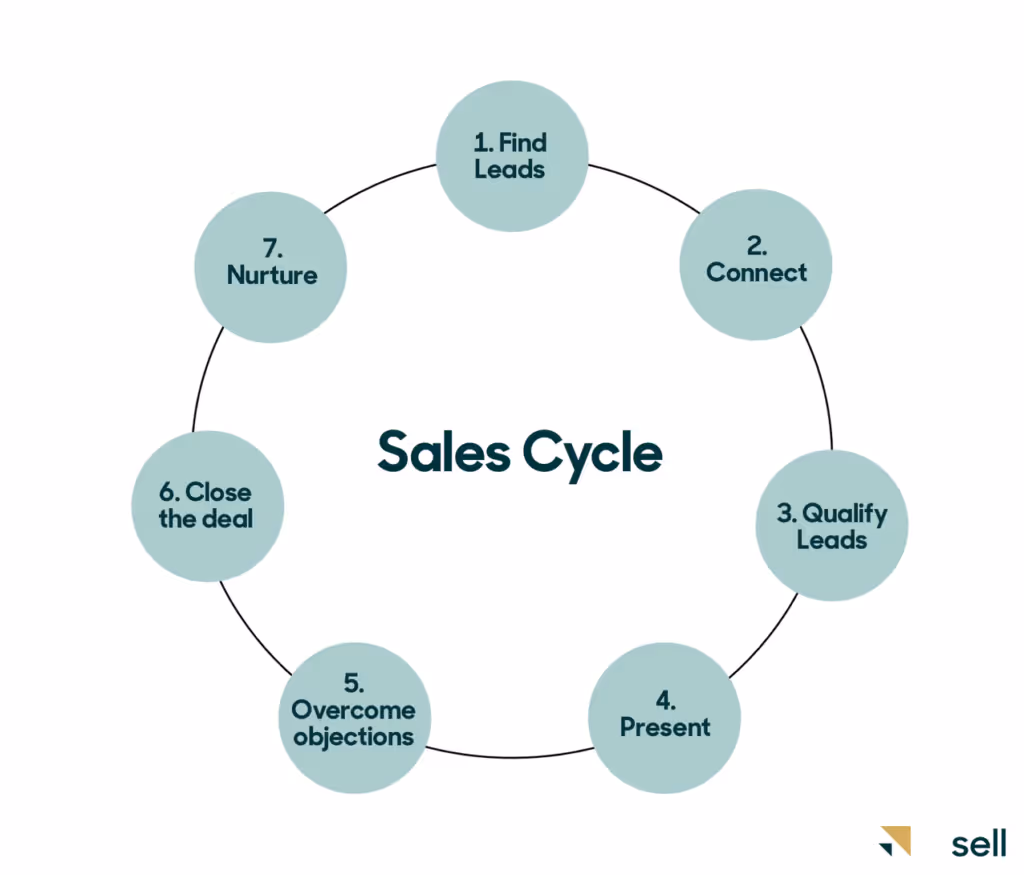 Sales cycle: What it is and how to use it to close deals faster