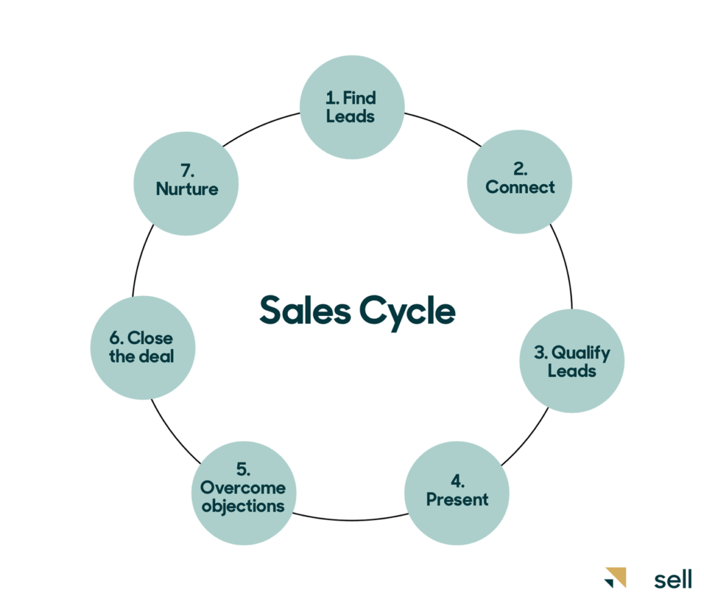 Sales cycle: What it is and how to use it to close deals faster