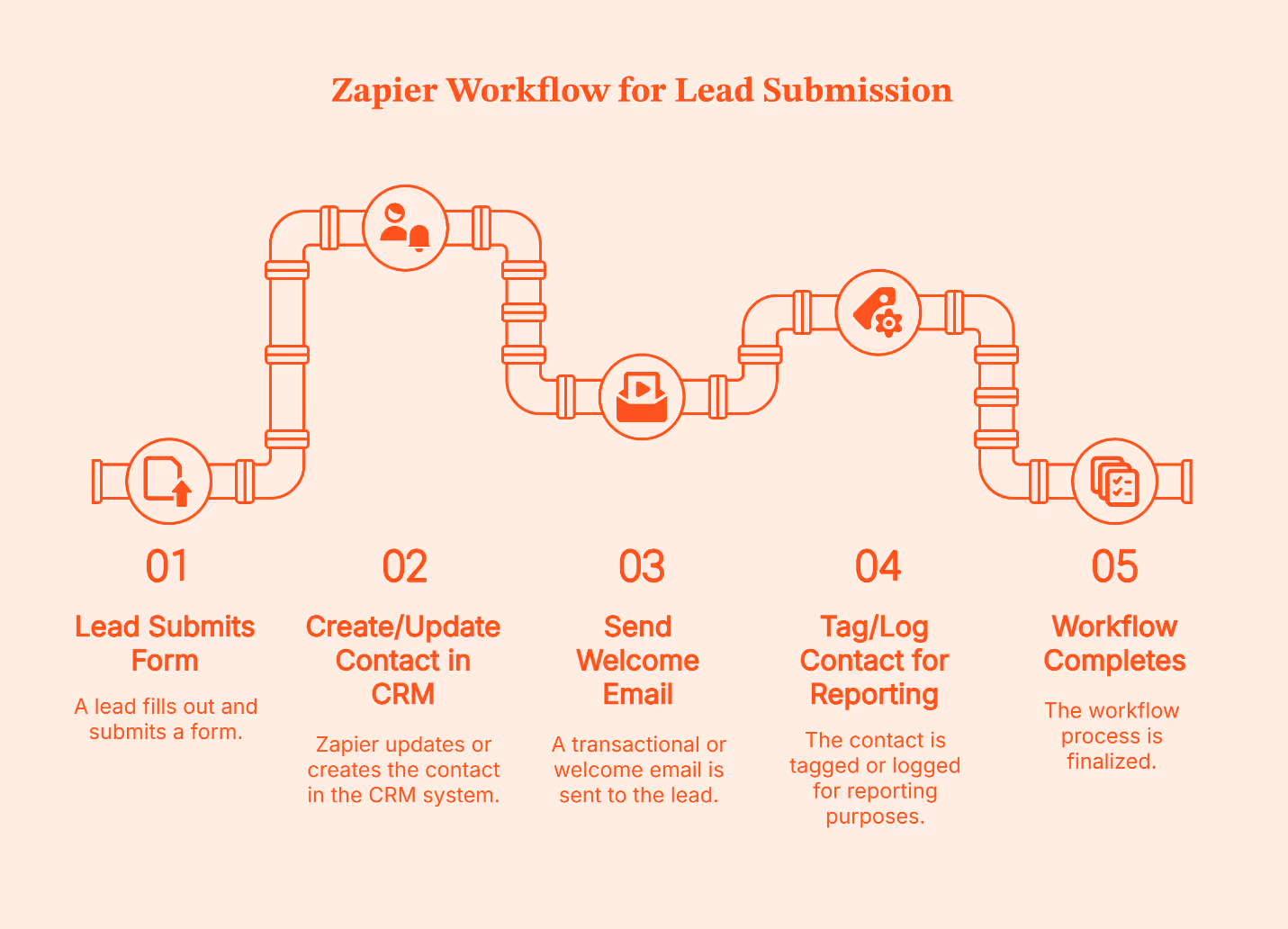 Zapier vs Make vs n8n: Which Workflow Automation Tool Fits GTM Engineering Best?