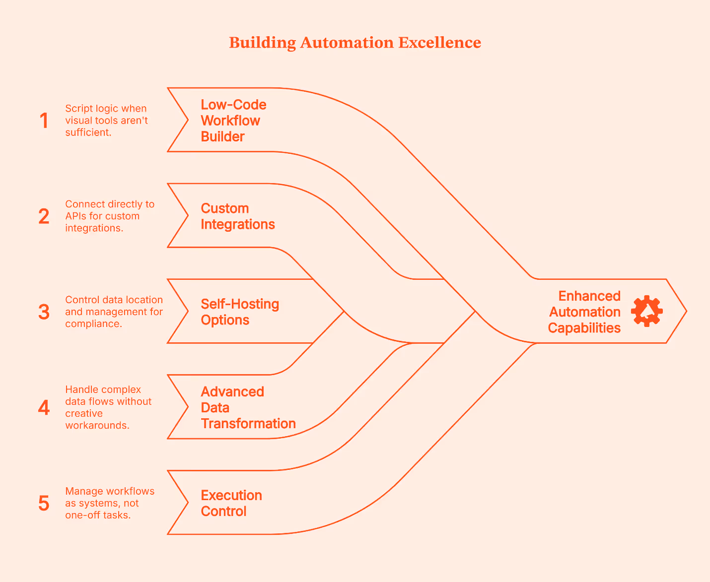 Zapier vs Make vs n8n: Which Workflow Automation Tool Fits GTM Engineering Best?