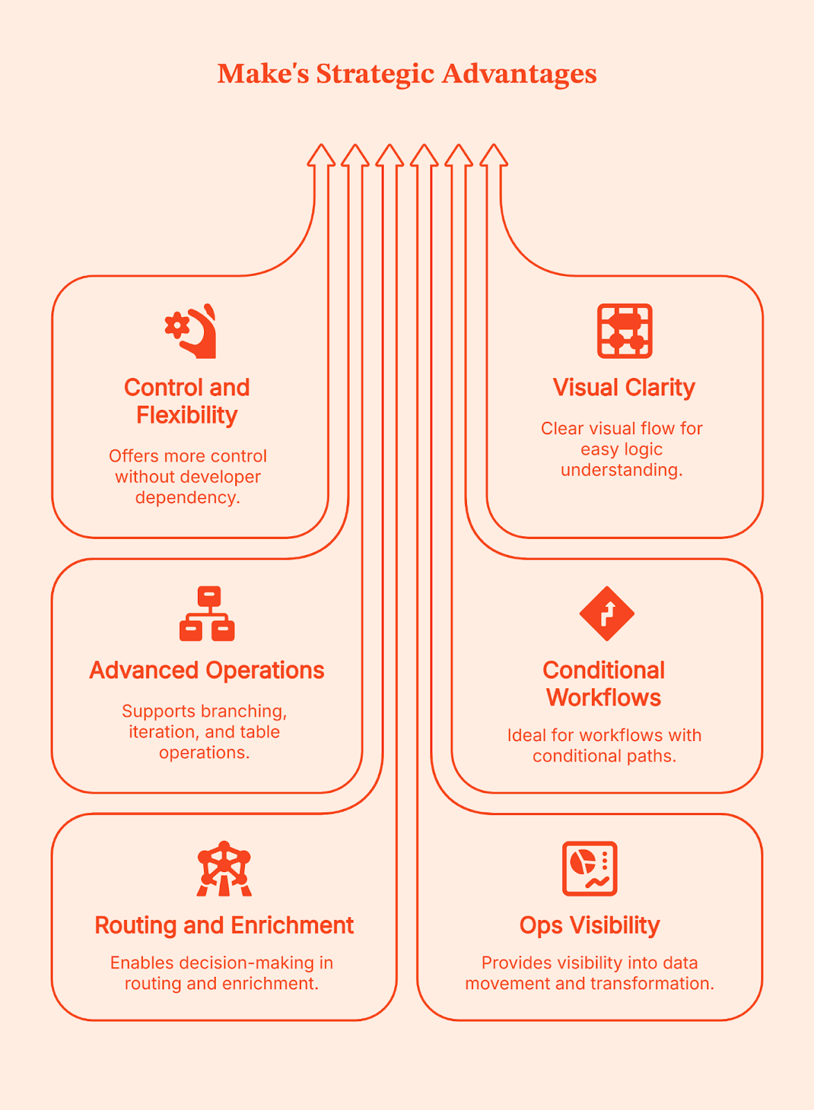 Zapier vs Make vs n8n: Which Workflow Automation Tool Fits GTM Engineering Best?