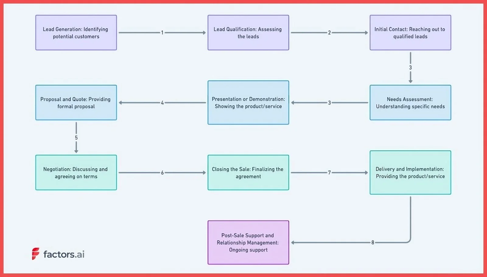 Account-Based Selling for B2B