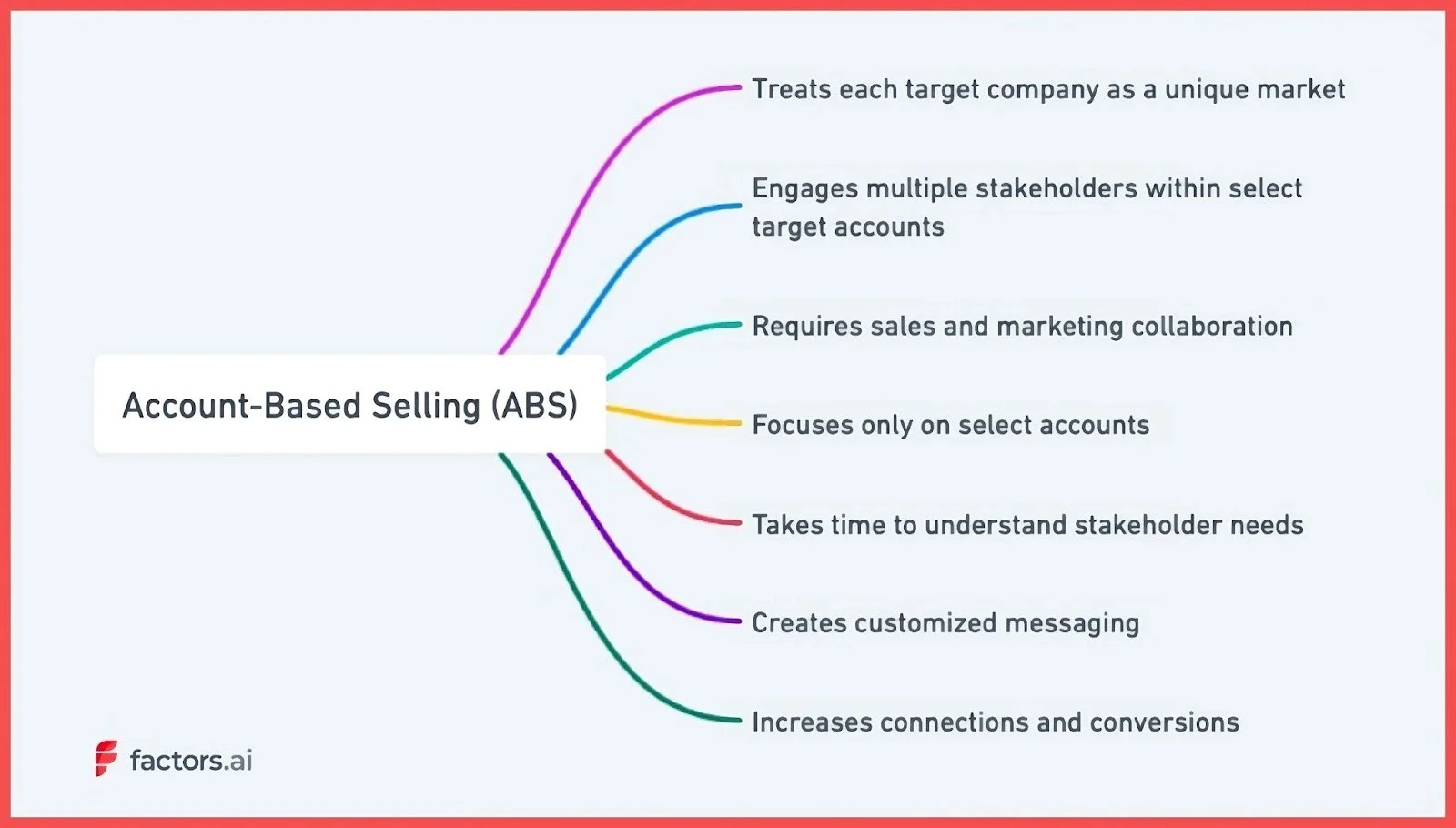 Account Based Selling