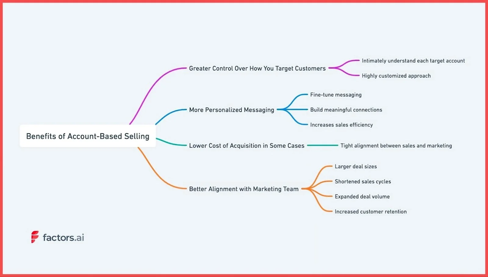 Benefits of Account-Based Selling