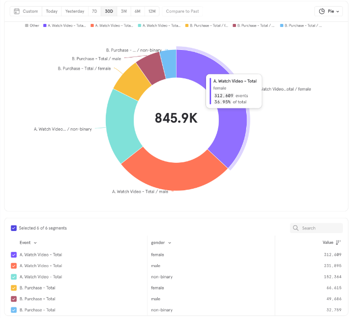 Pie chart visualization of data in the Insight feature of Mixpanel.