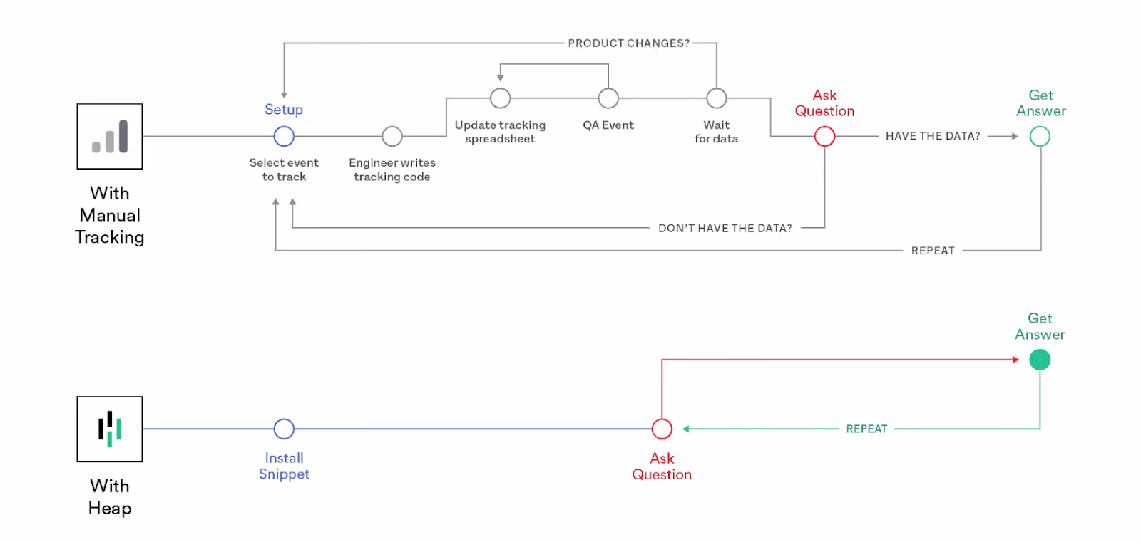 Difference between tracking in Heap and other tools