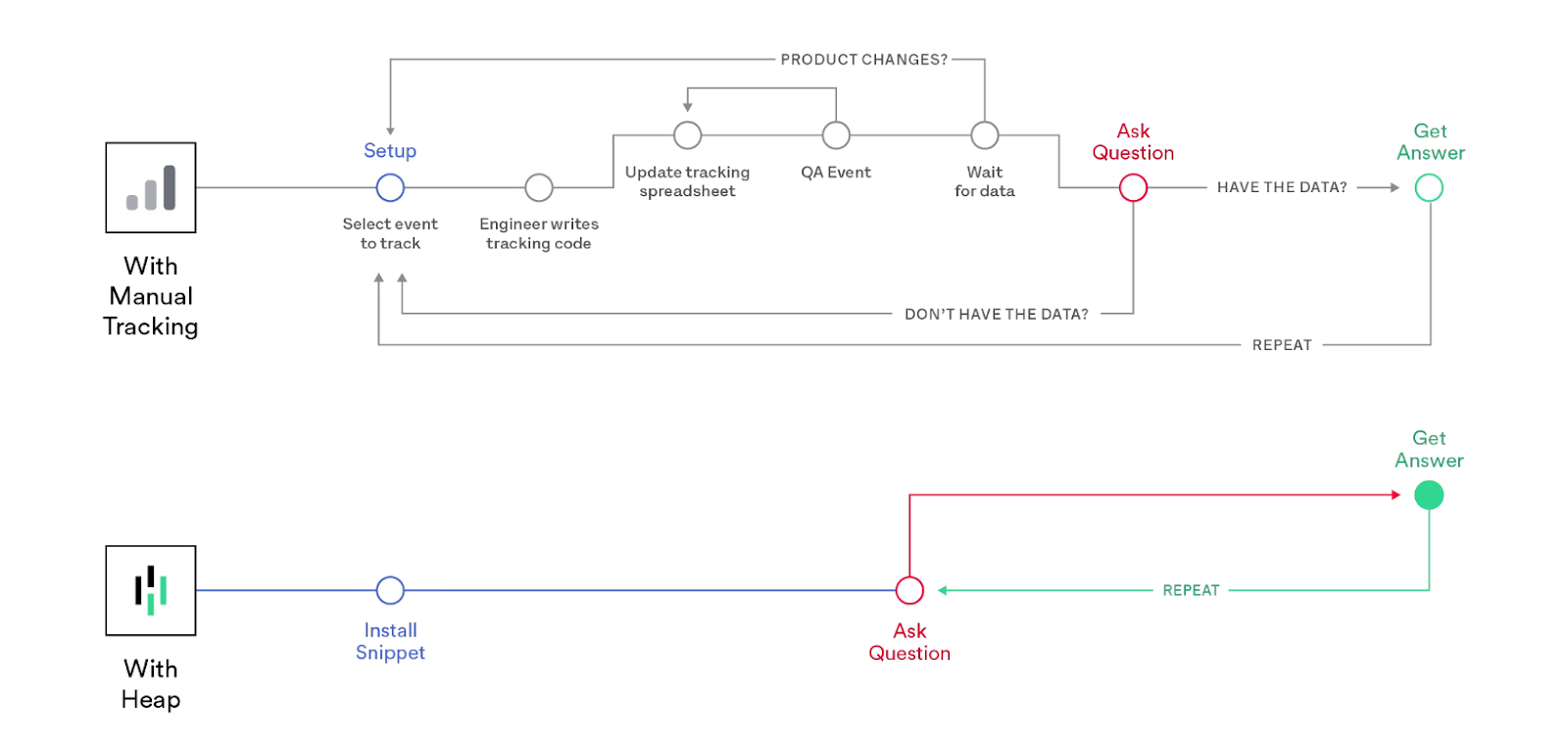 Difference between tracking in Heap and other tools