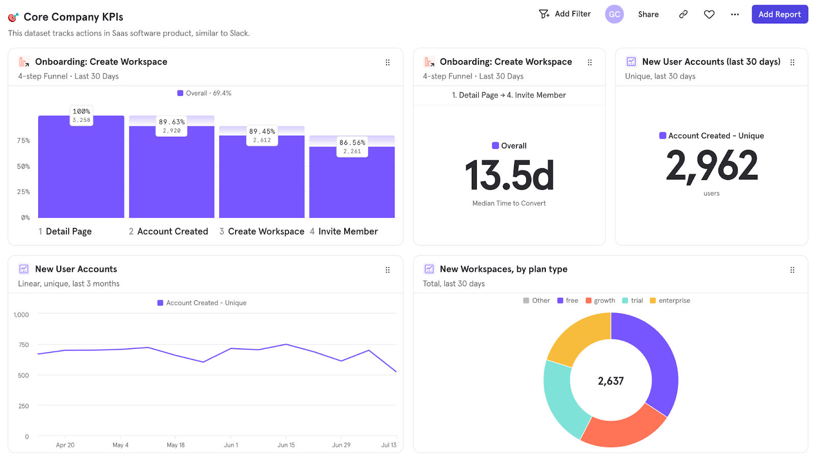 Dashboard of Mixpanel