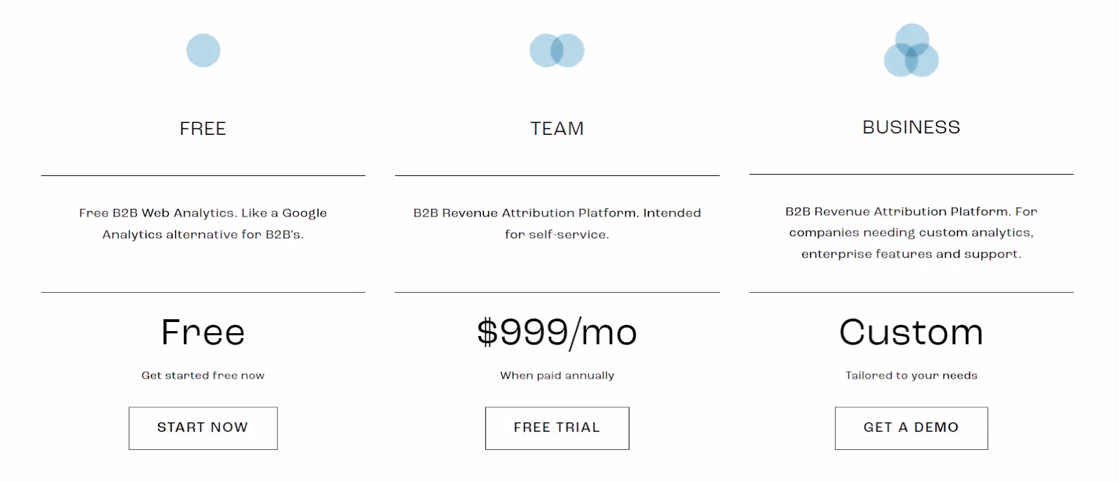 Pricing page of Dreamdata