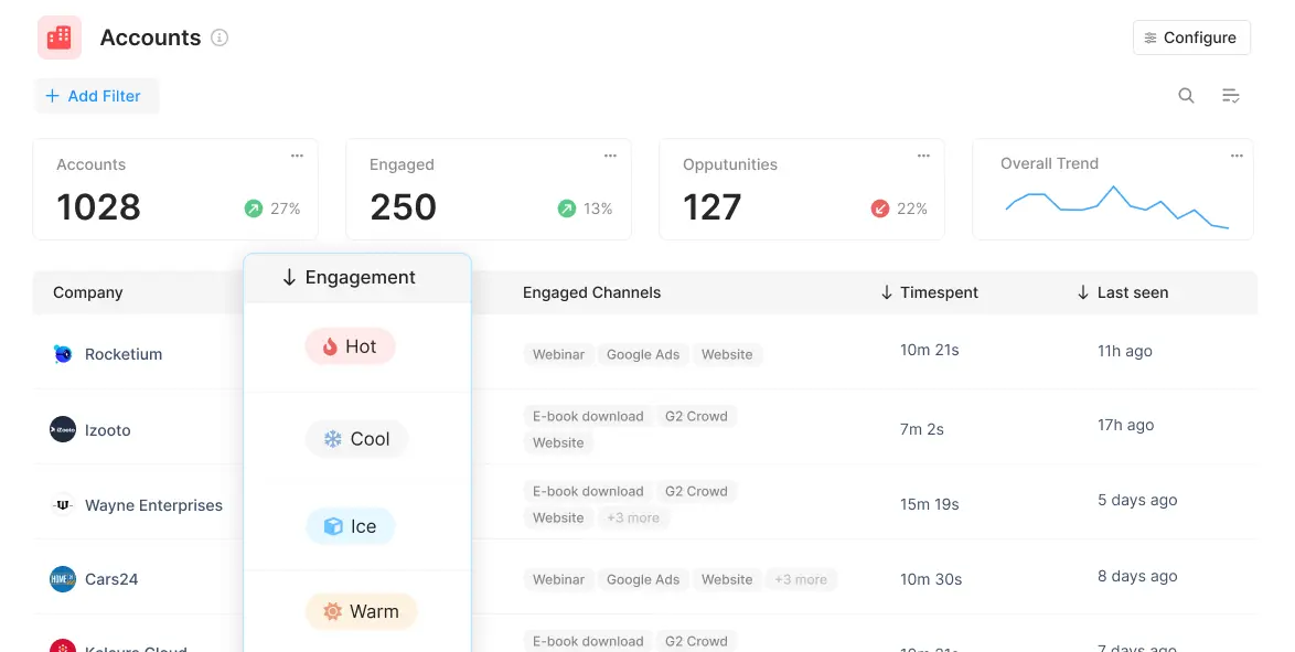 account scoring on factors