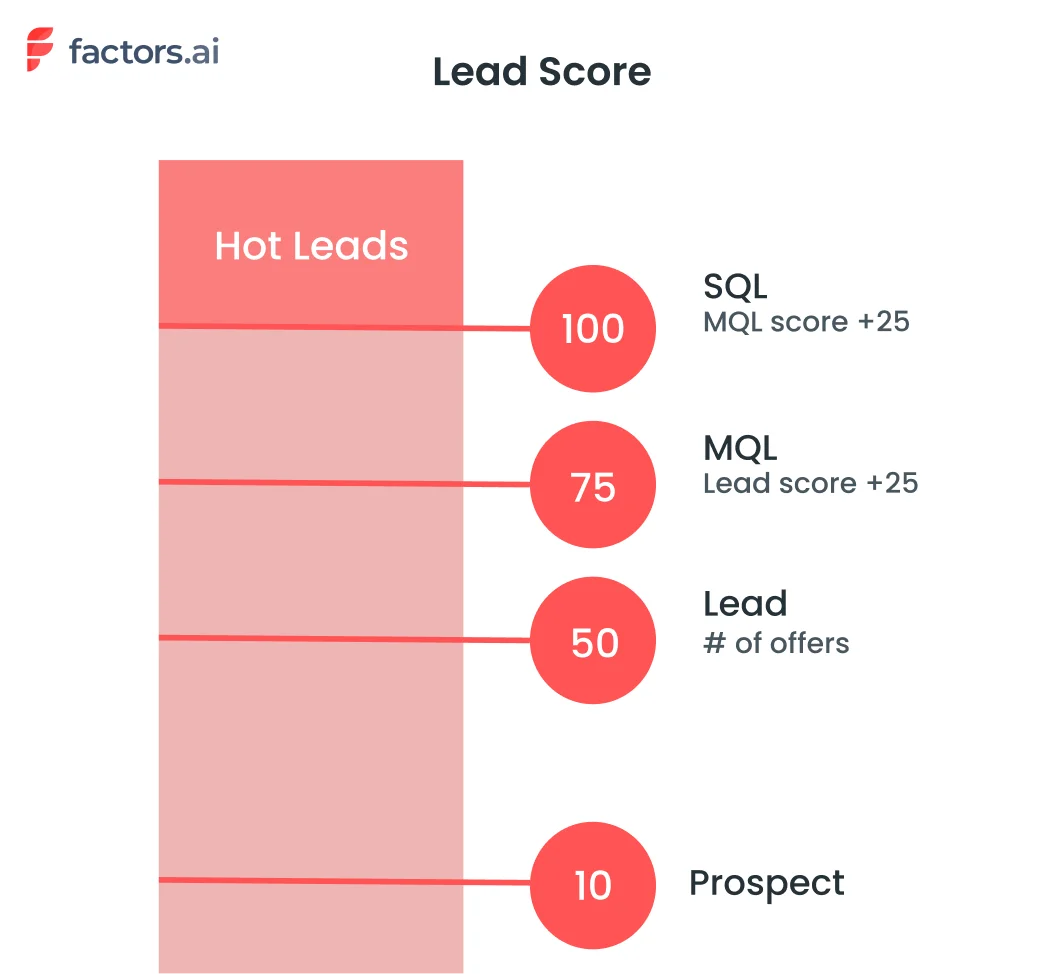 Lead Score factors.ai
