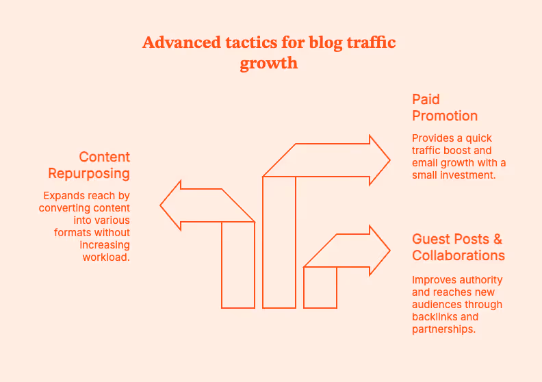 How to Increase Traffic to Your Blog: Practical Ways for Organic Growth