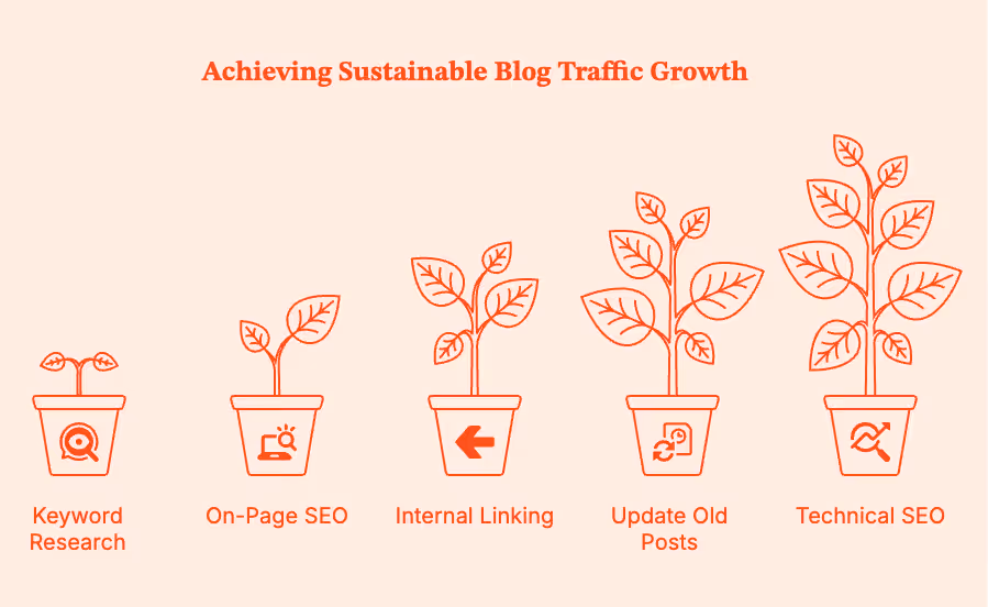How to Increase Traffic to Your Blog: Practical Ways for Organic Growth