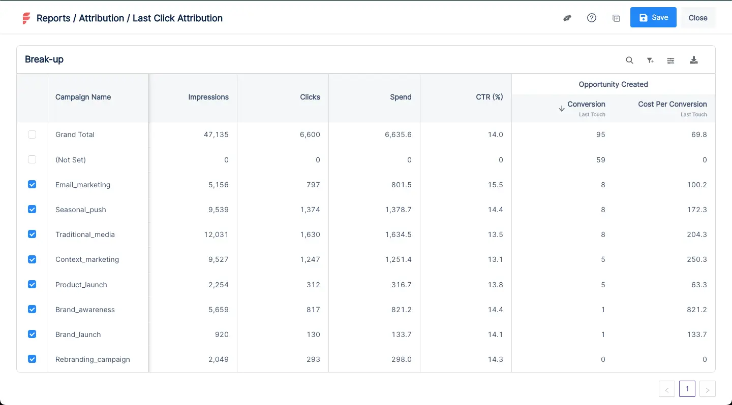 Factors.ai Last Click Attribution report showing a break-up of various marketing channels with key metrics such as Clicks, CTR, conversion and Cost per Conversion.