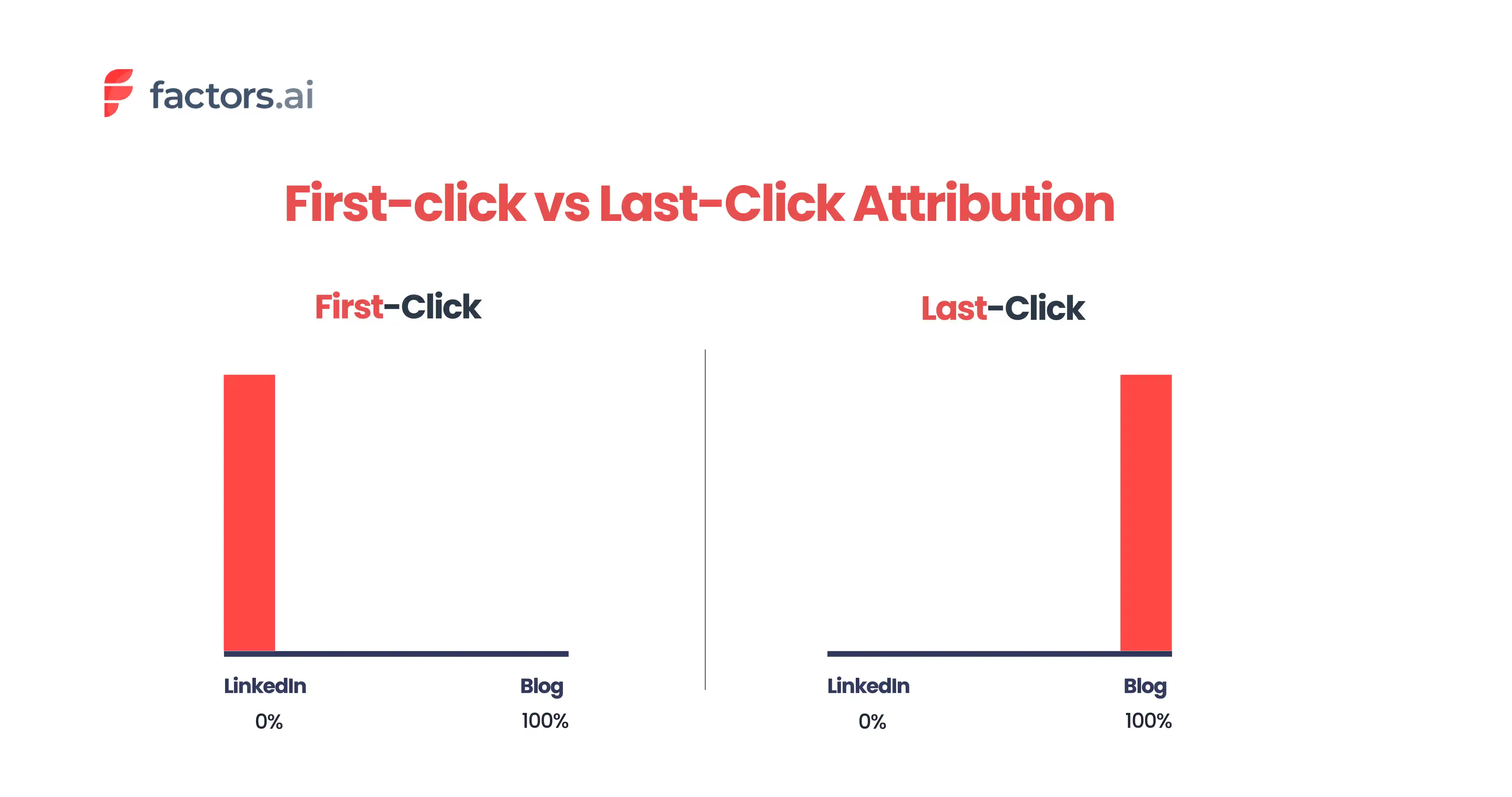 LCA gives credit to the last touchpoint a customer interacted with before making a sale, whereas FCA gives credit to the last touchpoint a customer interacted with.