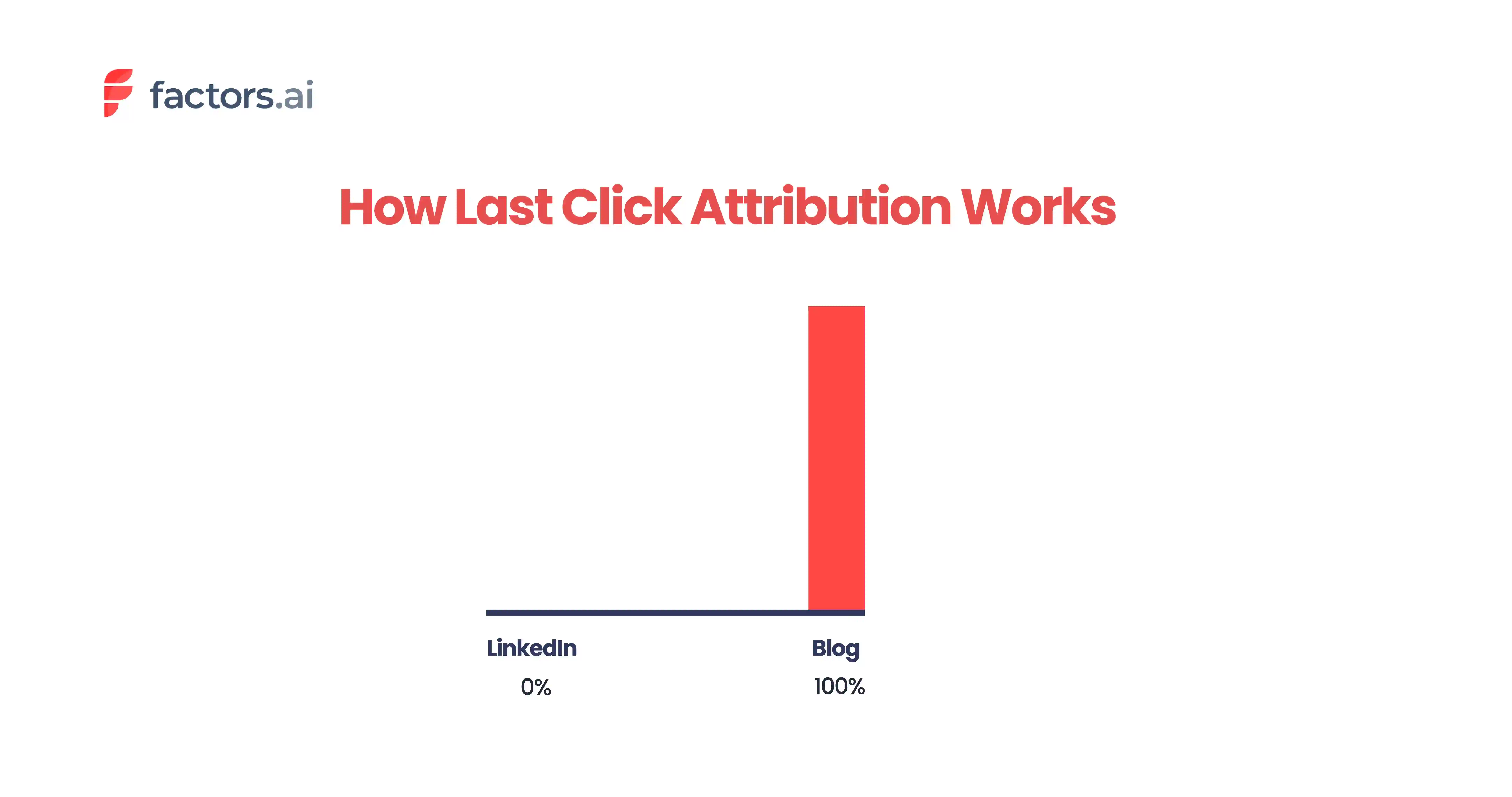 Image showing how Last Click Attribution (LCA) works. LCA gives credit to the last touchpoint a customer interacted with before making a sale