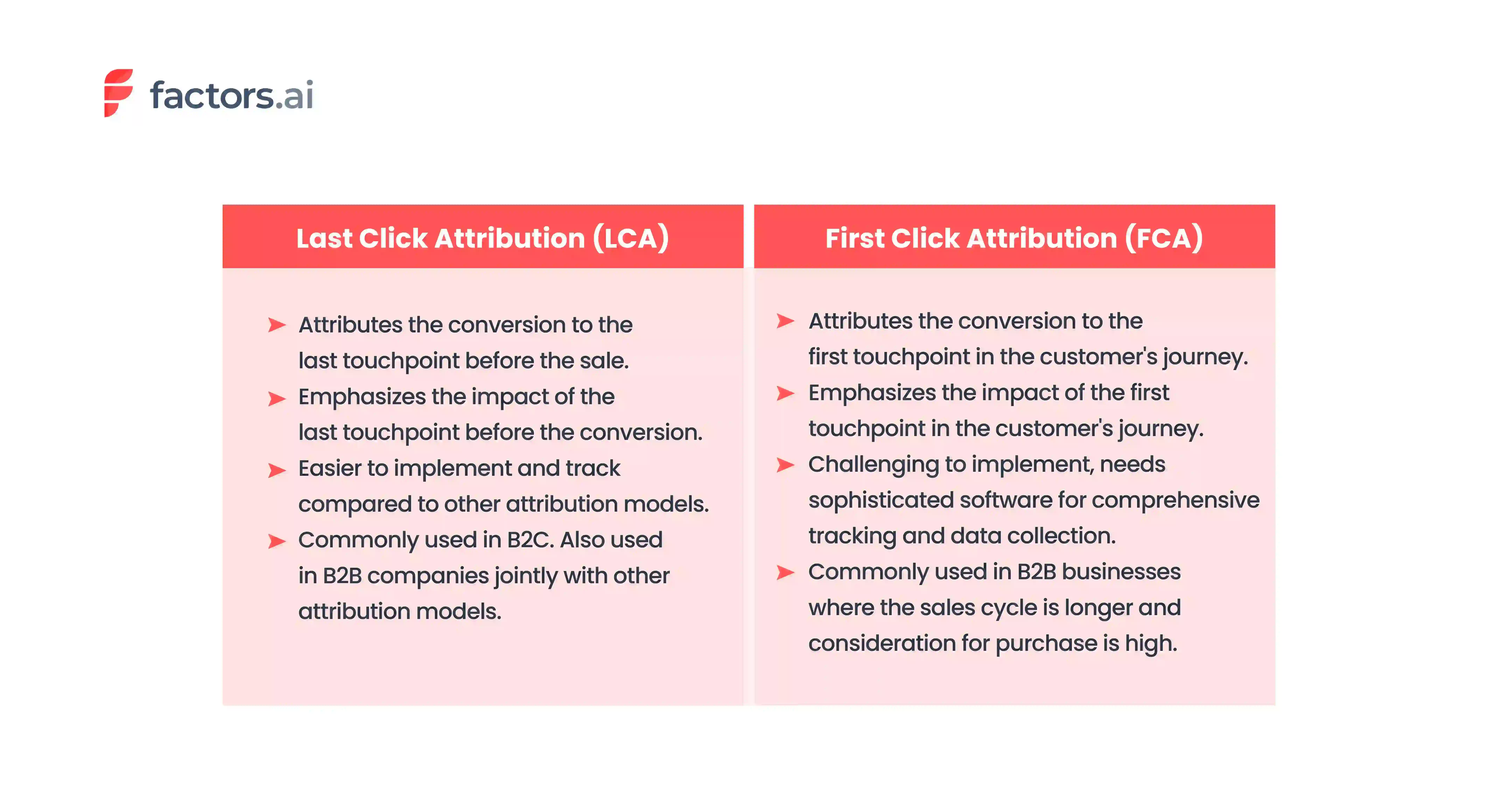 LCA and FCA attribute conversions to different touchpoints. LCA is easier to implement compared to FCA. While FCA is commonly used in B2B businesses, LCA is used in B2C and jointly with other models in case of B2B.