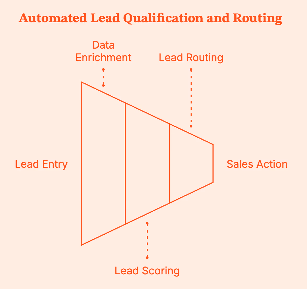 Lead Scoring and Enrichment in GTM Engineering with Clay