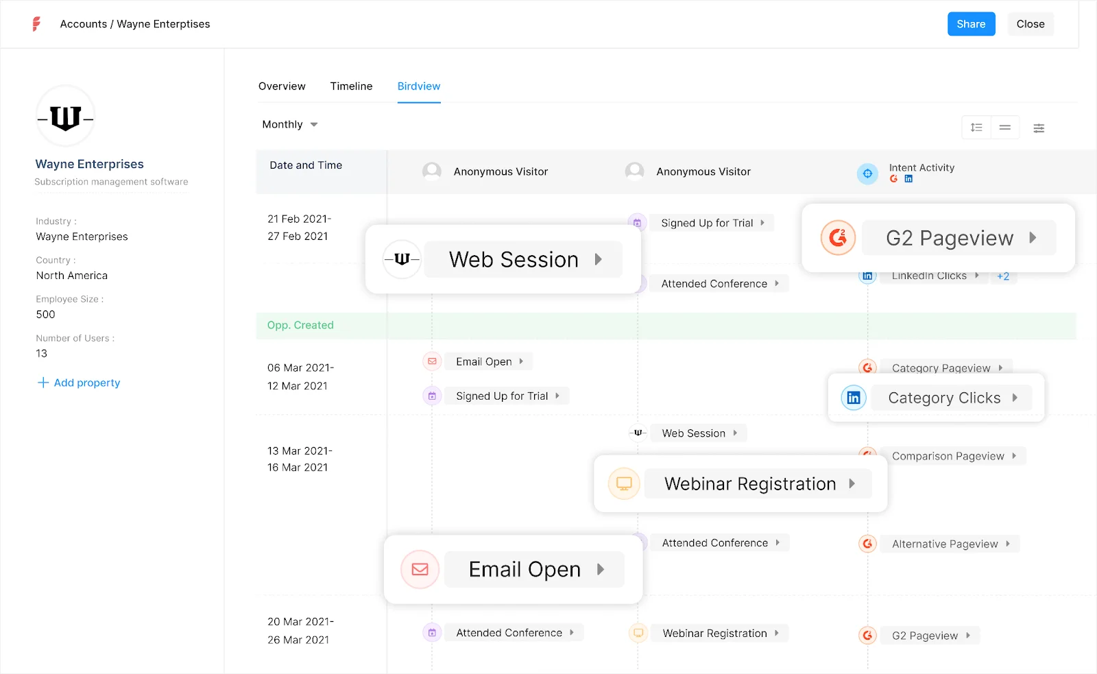 Factors' analytics dashboard for Wayne Enterprises showcasing a timeline of customer interactions