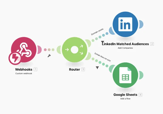 Workflow automation process connecting Webhooks, a Router, LinkedIn Matched Audiences, and Google Sheets.